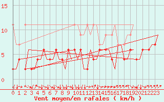 Courbe de la force du vent pour Genve (Sw)