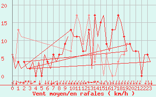 Courbe de la force du vent pour Gerona (Esp)