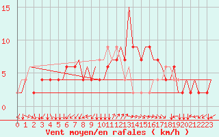 Courbe de la force du vent pour Napoli / Capodichino