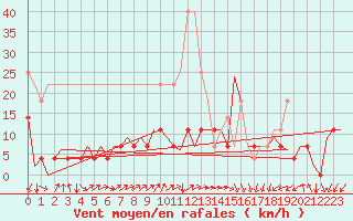Courbe de la force du vent pour Craiova