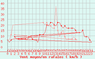 Courbe de la force du vent pour Valencia / Aeropuerto