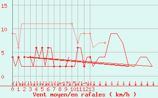 Courbe de la force du vent pour Lugano (Sw)