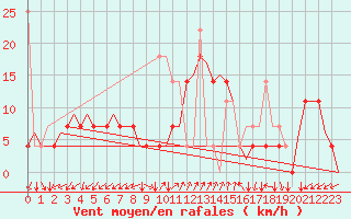 Courbe de la force du vent pour Kristiansand / Kjevik