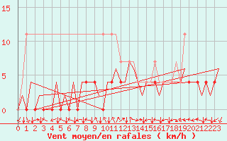 Courbe de la force du vent pour Timisoara