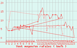 Courbe de la force du vent pour Napoli / Capodichino