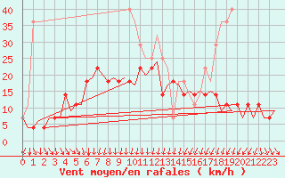 Courbe de la force du vent pour Rygge
