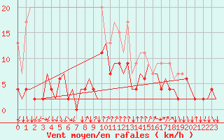 Courbe de la force du vent pour Lugano (Sw)