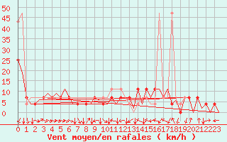 Courbe de la force du vent pour Kraljevo