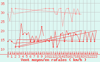 Courbe de la force du vent pour Platform F3-fb-1 Sea