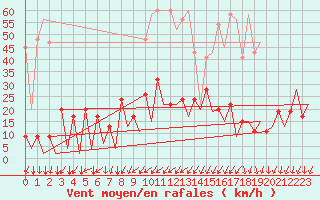 Courbe de la force du vent pour Lugano (Sw)