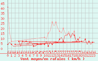 Courbe de la force du vent pour Lugano (Sw)