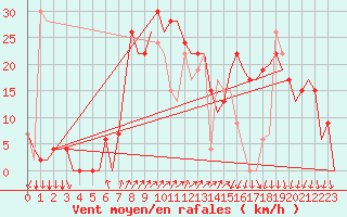 Courbe de la force du vent pour Vitoria