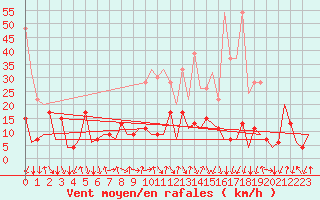 Courbe de la force du vent pour Lugano (Sw)