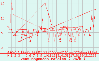 Courbe de la force du vent pour Milano / Malpensa