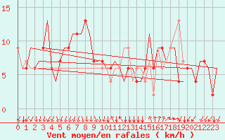 Courbe de la force du vent pour Milano / Malpensa