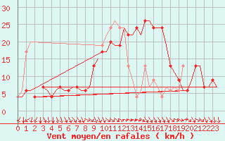 Courbe de la force du vent pour Cagliari / Elmas