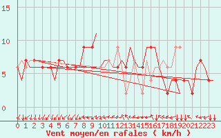 Courbe de la force du vent pour Treviso / S. Angelo