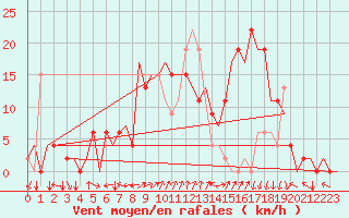 Courbe de la force du vent pour Vitoria