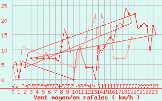 Courbe de la force du vent pour Kiruna Airport