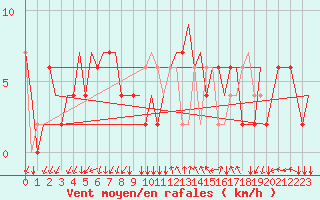 Courbe de la force du vent pour Milano / Malpensa