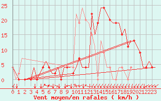 Courbe de la force du vent pour Vitoria