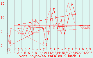 Courbe de la force du vent pour Madrid / Barajas (Esp)