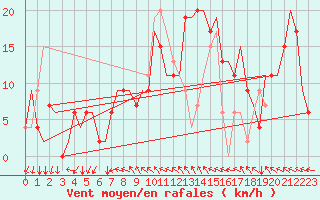 Courbe de la force du vent pour Bergamo / Orio Al Serio