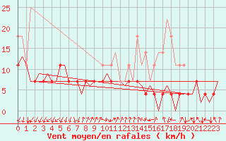 Courbe de la force du vent pour Maribor / Slivnica