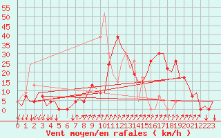 Courbe de la force du vent pour Gerona (Esp)