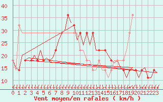 Courbe de la force du vent pour Oslo / Gardermoen