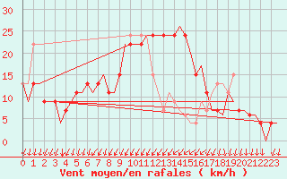 Courbe de la force du vent pour Gerona (Esp)