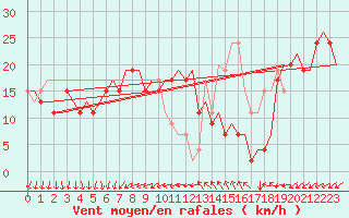Courbe de la force du vent pour Venezia / Tessera