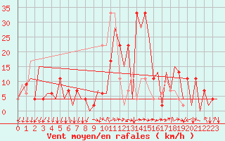 Courbe de la force du vent pour Reus (Esp)