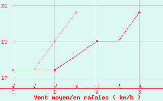 Courbe de la force du vent pour Belmont Perth Airport