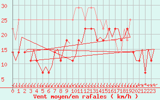 Courbe de la force du vent pour Kristiansund / Kvernberget