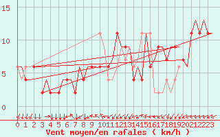 Courbe de la force du vent pour Verona / Villafranca