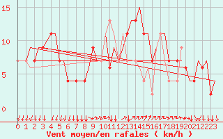 Courbe de la force du vent pour Bergamo / Orio Al Serio