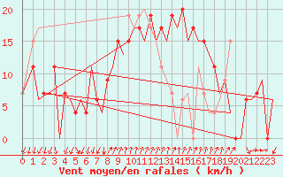 Courbe de la force du vent pour Reus (Esp)