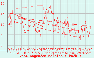 Courbe de la force du vent pour Reus (Esp)