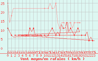 Courbe de la force du vent pour Eindhoven (PB)