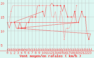 Courbe de la force du vent pour Gerona (Esp)