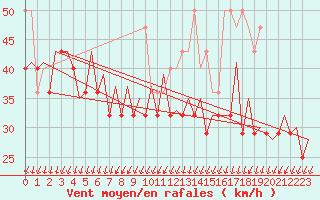 Courbe de la force du vent pour Le Goeree