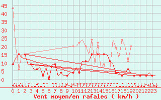 Courbe de la force du vent pour Lugano (Sw)