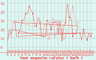 Courbe de la force du vent pour Vitoria