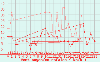 Courbe de la force du vent pour Rotterdam Airport Zestienhoven