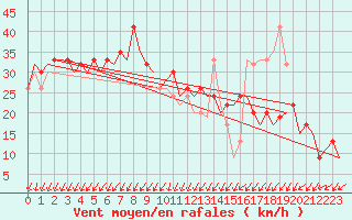 Courbe de la force du vent pour Menorca / Mahon