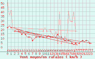 Courbe de la force du vent pour De Kooy