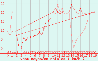 Courbe de la force du vent pour Alicante / El Altet