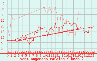 Courbe de la force du vent pour Vlissingen