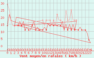 Courbe de la force du vent pour Platform Hoorn-a Sea